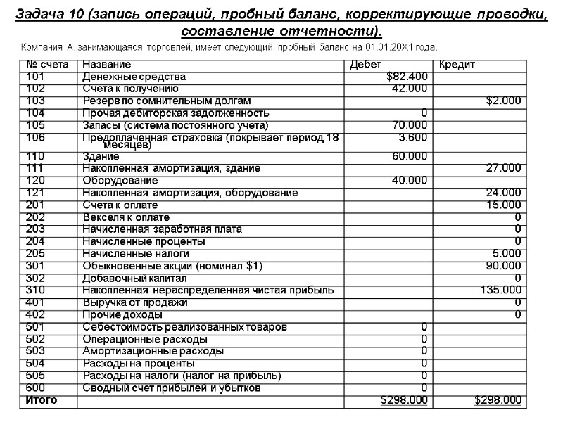 Задача 10 (запись операций, пробный баланс, корректирующие проводки, составление отчетности). Компания А, занимающаяся торговлей,